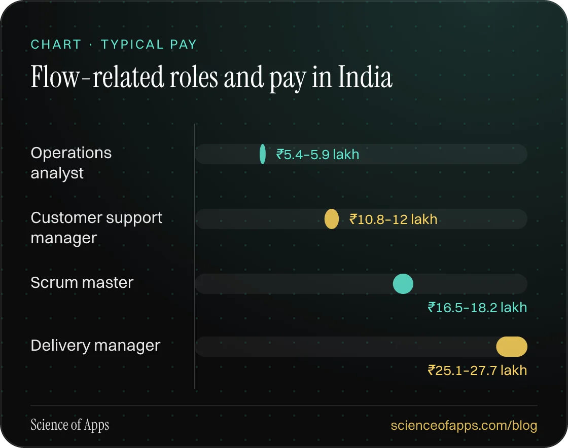 Bar chart: Flow-related roles and pay in India — Operations analyst: ₹5.4–5.9 lakh; Customer support manager: ₹10.8–12 lakh; Scrum master: ₹16.5–18.2 lakh; Delivery manager: ₹25.1–27.7 lakh.