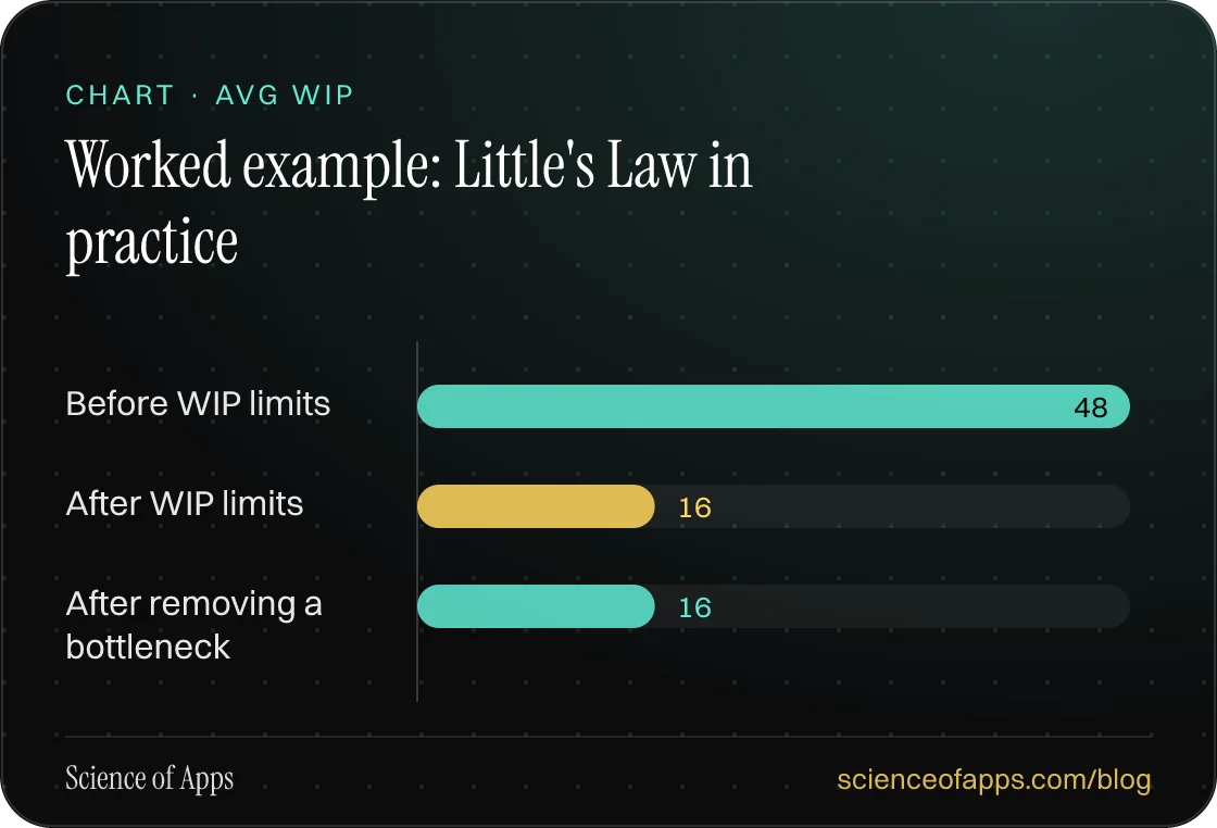 Bar chart: Worked example: Little's Law in practice — Before WIP limits: 48; After WIP limits: 16; After removing a bottleneck: 16.