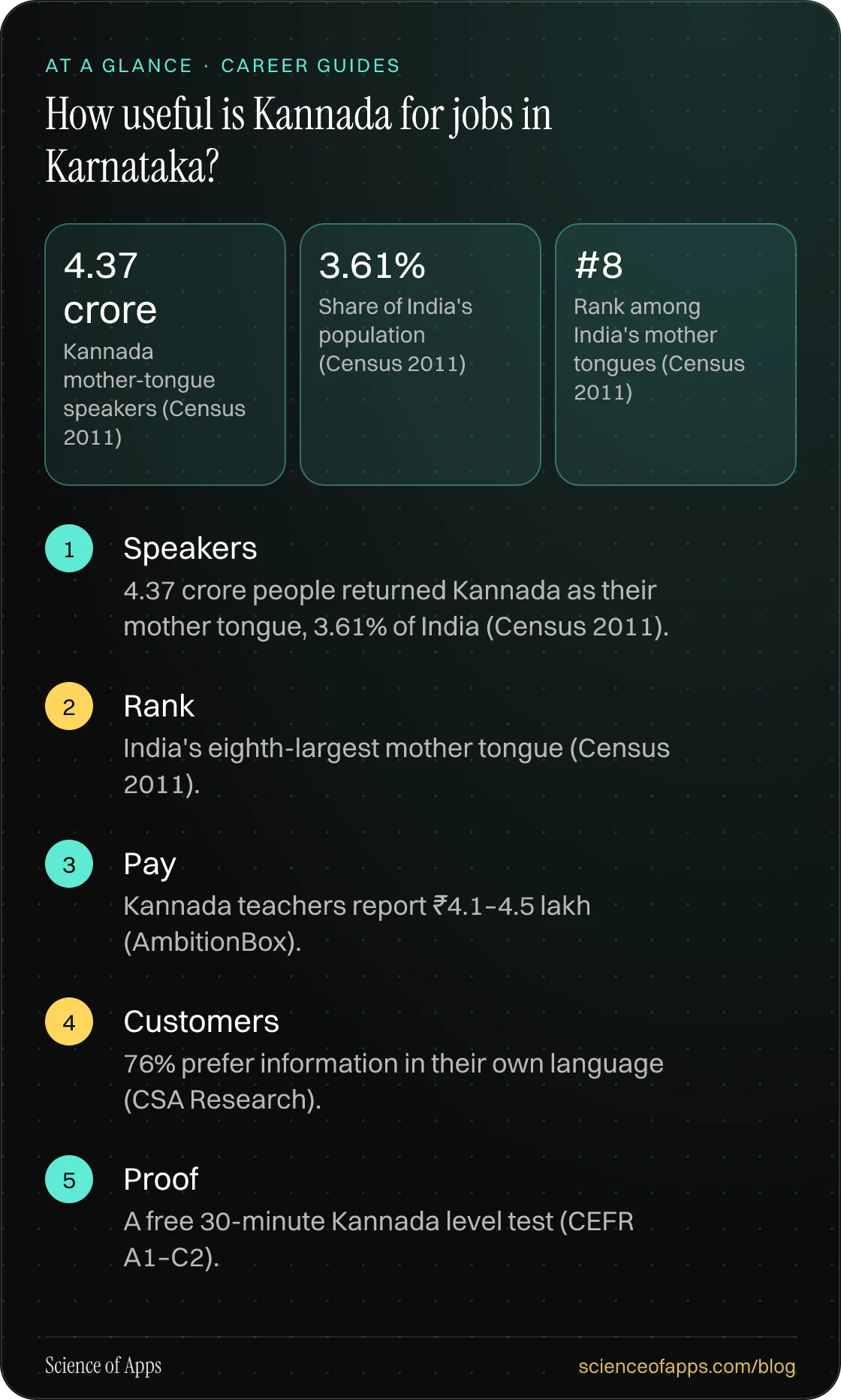 How useful is Kannada for jobs in Karnataka? At a glance: Speakers; Rank; Pay; Customers; Proof.
