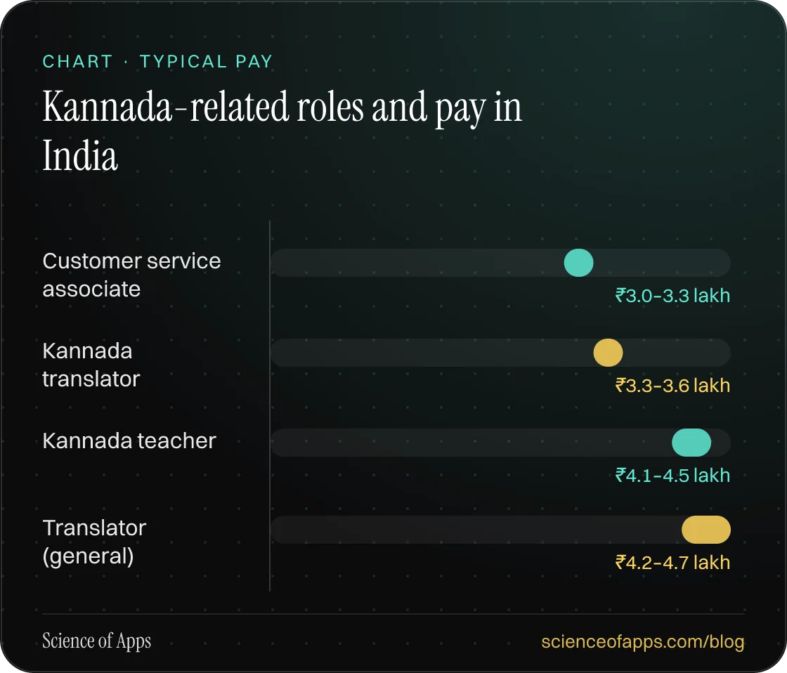 Bar chart: Kannada-related roles and pay in India — Customer service associate: ₹3.0–3.3 lakh; Kannada translator: ₹3.3–3.6 lakh; Kannada teacher: ₹4.1–4.5 lakh; Translator (general): ₹4.2–4.7 lakh.
