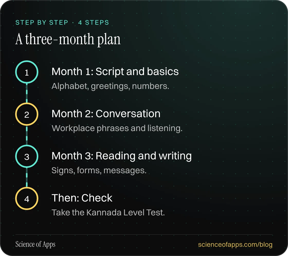 Diagram of 4 steps for a three-month plan: 1. Month 1: Script and basics; 2. Month 2: Conversation; 3. Month 3: Reading and writing; 4. Then: Check.