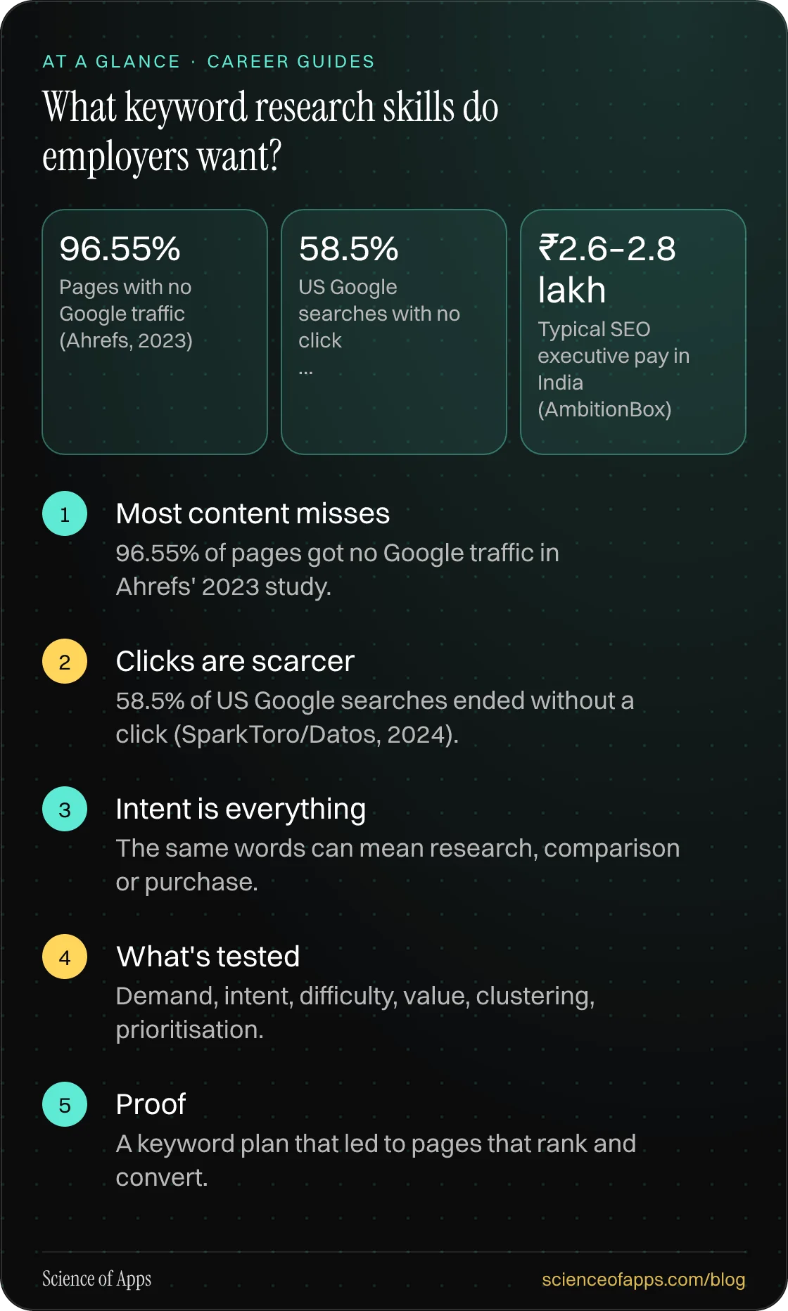 What keyword research skills do employers want? At a glance: Most content misses; Clicks are scarcer; Intent is everything; What's tested; Proof.