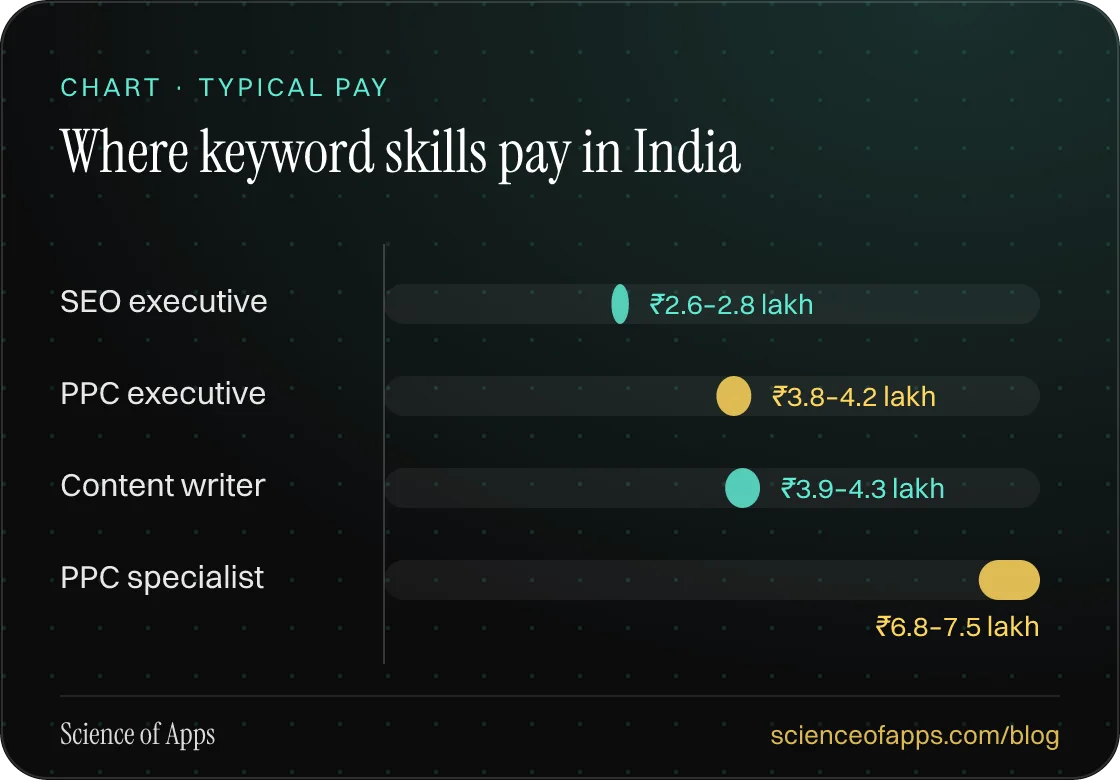 Bar chart: Where keyword skills pay in India — SEO executive: ₹2.6–2.8 lakh; PPC executive: ₹3.8–4.2 lakh; Content writer: ₹3.9–4.3 lakh; PPC specialist: ₹6.8–7.5 lakh.