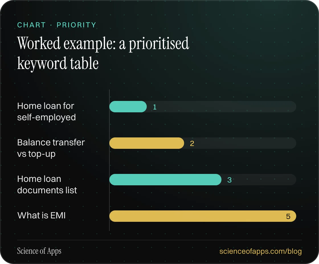 Bar chart: Worked example: a prioritised keyword table — Home loan for self-employed: 1; Balance transfer vs top-up: 2; Home loan documents list: 3; What is EMI: 5.