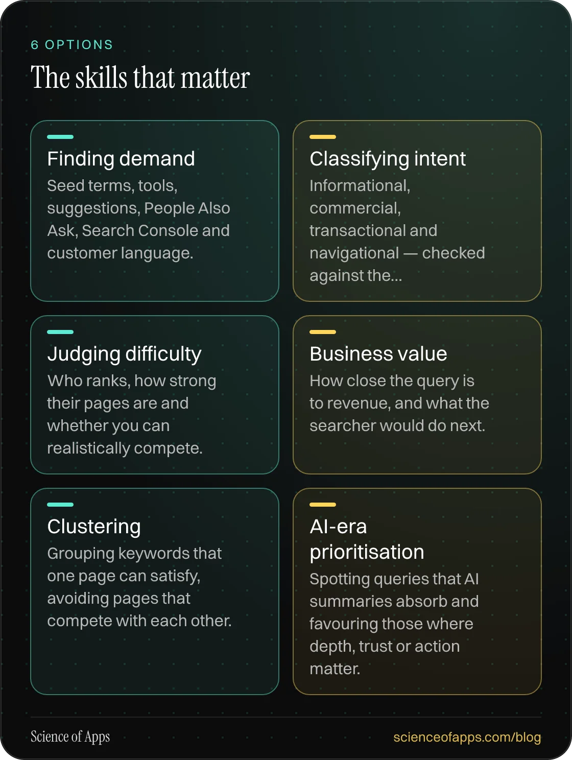 The skills that matter: Finding demand; Classifying intent; Judging difficulty; Business value; Clustering; AI-era prioritisation.