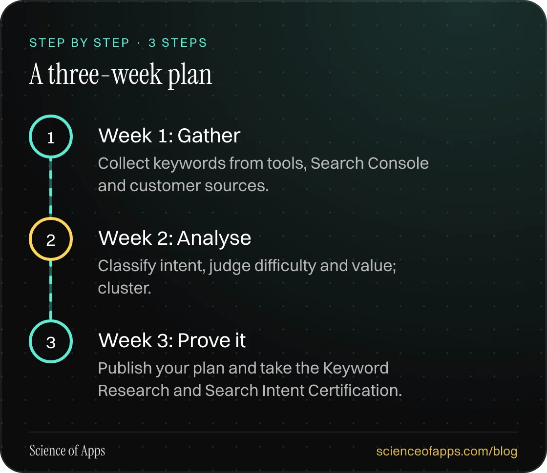 Diagram of 3 steps for a three-week plan: 1. Week 1: Gather; 2. Week 2: Analyse; 3. Week 3: Prove it.