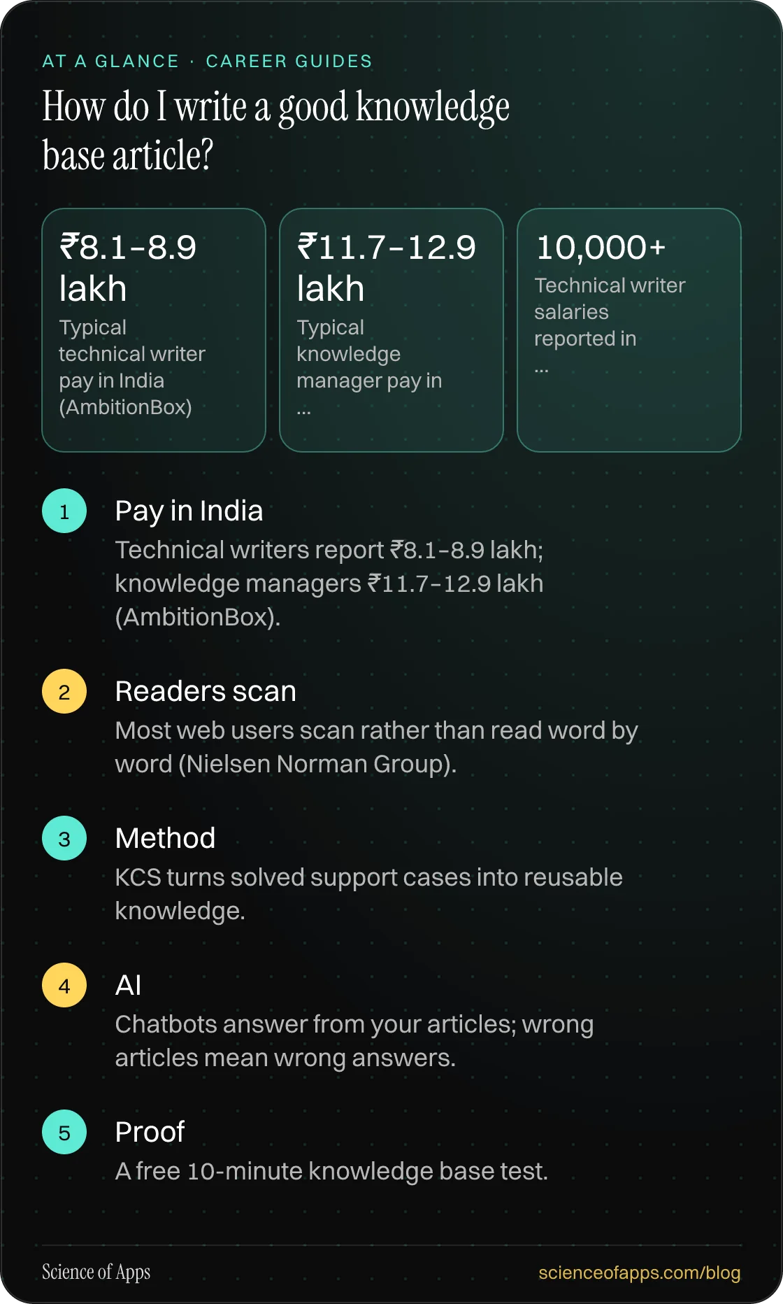 How do I write a good knowledge base article? At a glance: Pay in India; Readers scan; Method; AI; Proof.