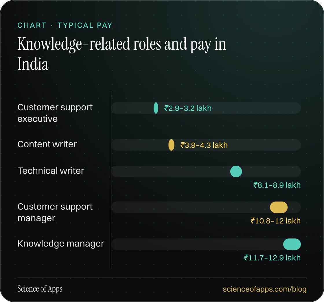 Bar chart: Knowledge-related roles and pay in India — Customer support executive: ₹2.9–3.2 lakh; Content writer: ₹3.9–4.3 lakh; Technical writer: ₹8.1–8.9 lakh; Customer support manager: ₹10.8–12 lakh; Knowledge manager: ₹11.7–12.9 lakh.