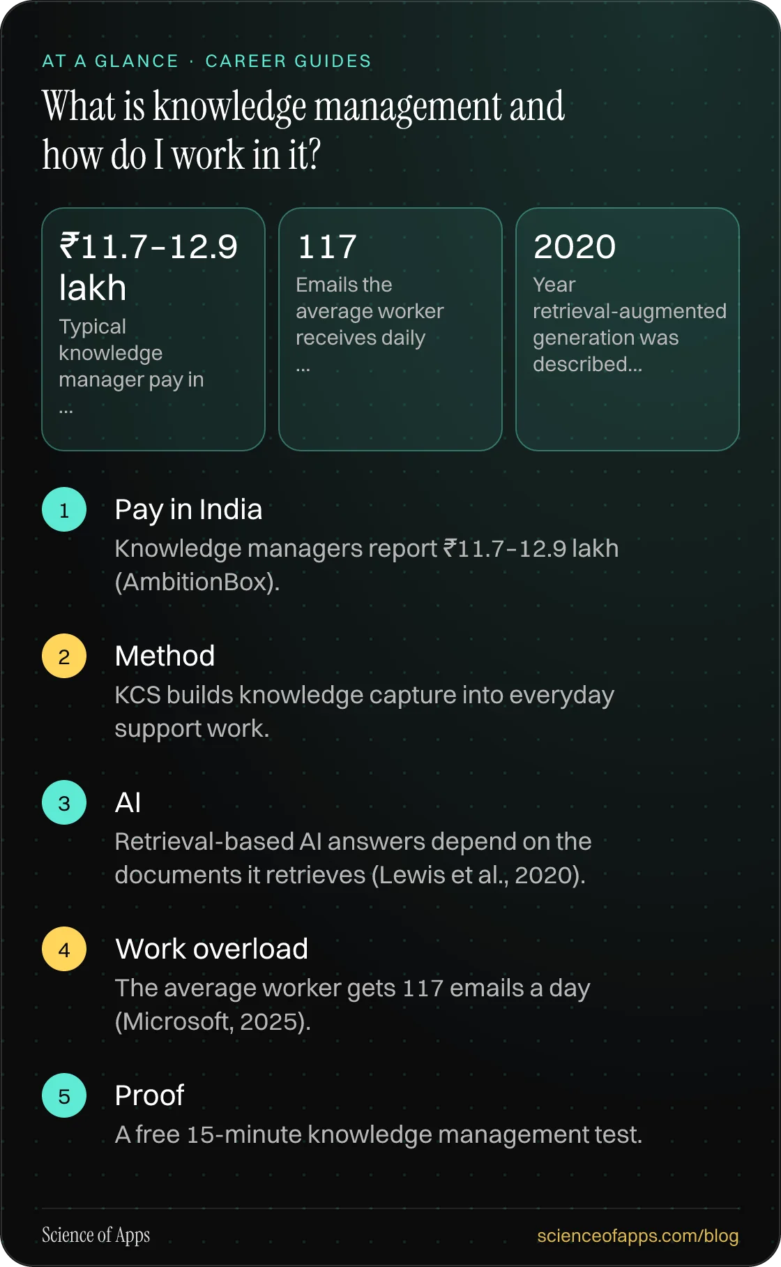 What is knowledge management and how do I work in it? At a glance: Pay in India; Method; AI; Work overload; Proof.