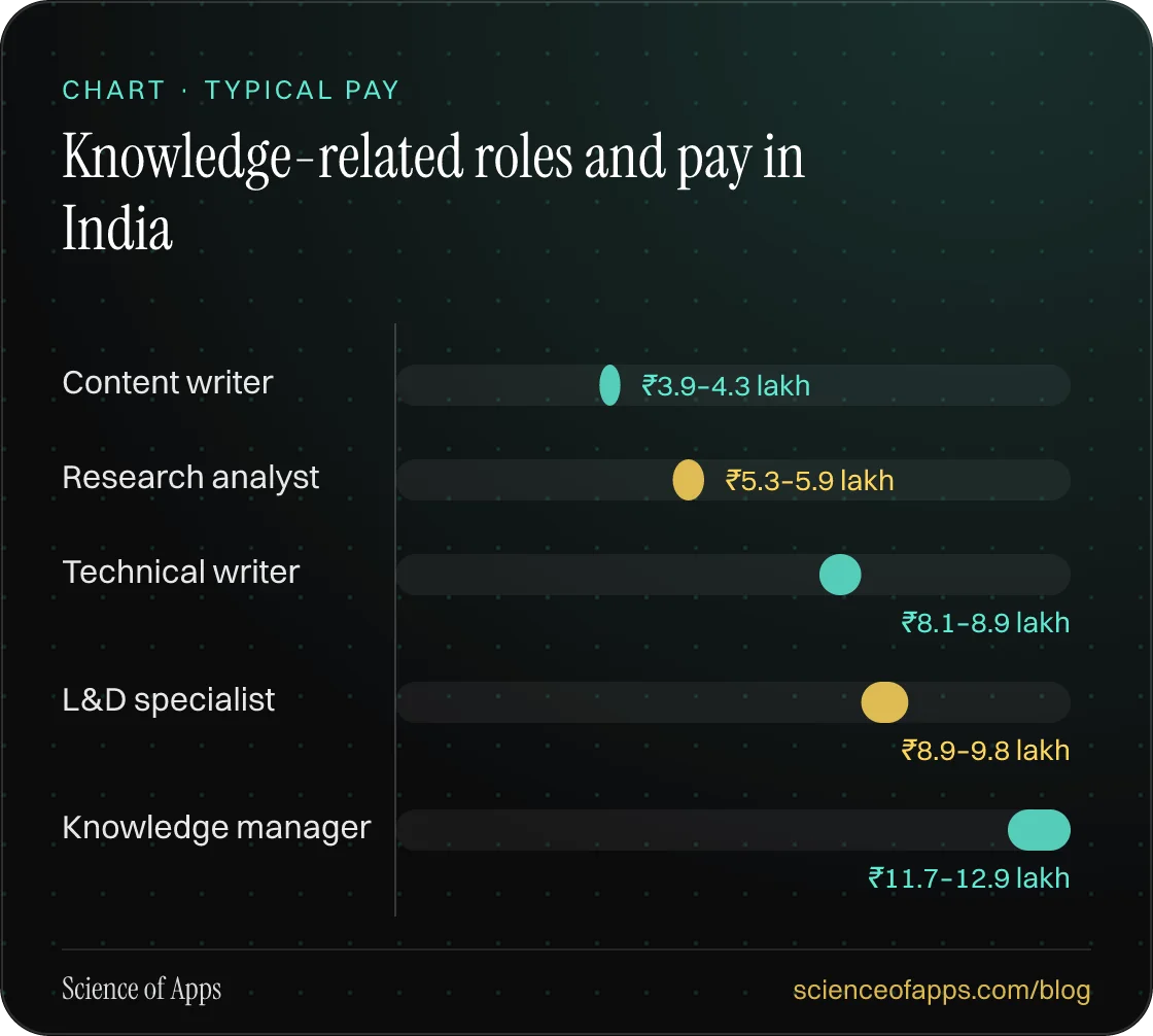 Bar chart: Knowledge-related roles and pay in India — Content writer: ₹3.9–4.3 lakh; Research analyst: ₹5.3–5.9 lakh; Technical writer: ₹8.1–8.9 lakh; L&D specialist: ₹8.9–9.8 lakh; Knowledge manager: ₹11.7–12.9 lakh.