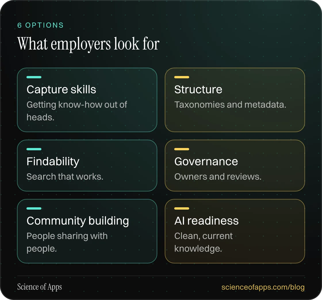 What employers look for: Capture skills; Structure; Findability; Governance; Community building; AI readiness.