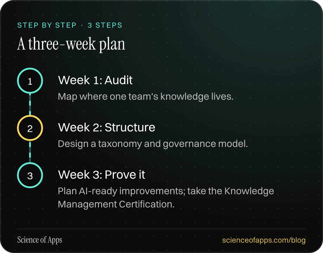 Diagram of 3 steps for a three-week plan: 1. Week 1: Audit; 2. Week 2: Structure; 3. Week 3: Prove it.