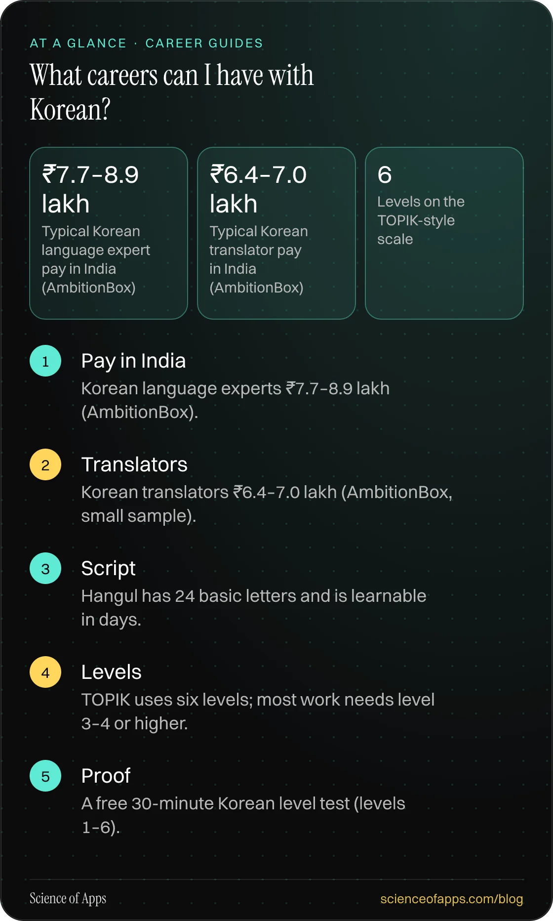 What careers can I have with Korean? At a glance: Pay in India; Translators; Script; Levels; Proof.