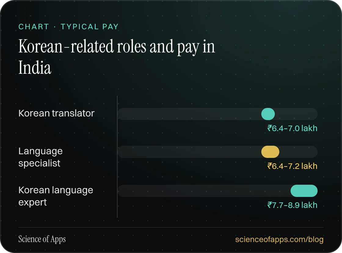 Bar chart: Korean-related roles and pay in India — Korean translator: ₹6.4–7.0 lakh; Language specialist: ₹6.4–7.2 lakh; Korean language expert: ₹7.7–8.9 lakh.