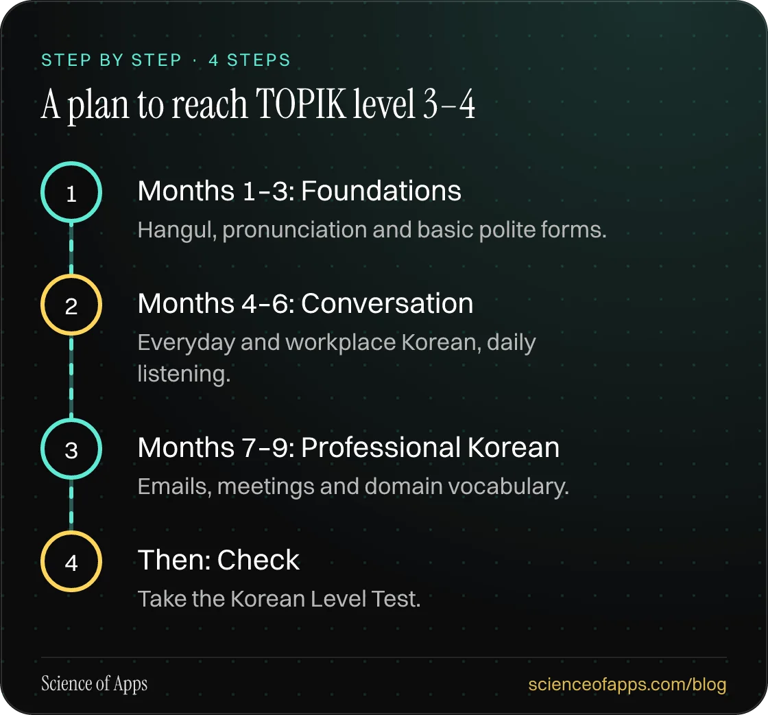 Diagram of 4 steps for a plan to reach topik level 3–4: 1. Months 1–3: Foundations; 2. Months 4–6: Conversation; 3. Months 7–9: Professional Korean; 4. Then: Check.