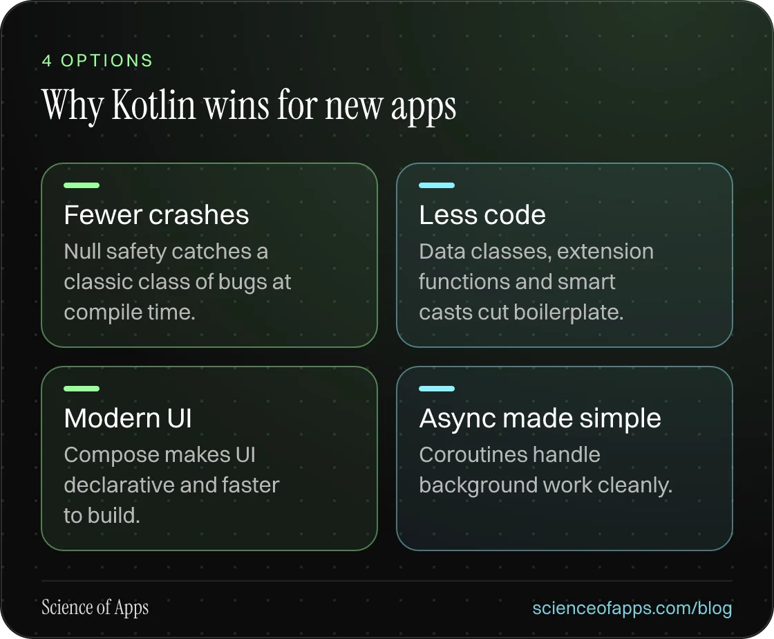 Why Kotlin wins for new apps: Fewer crashes; Less code; Modern UI; Async made simple.
