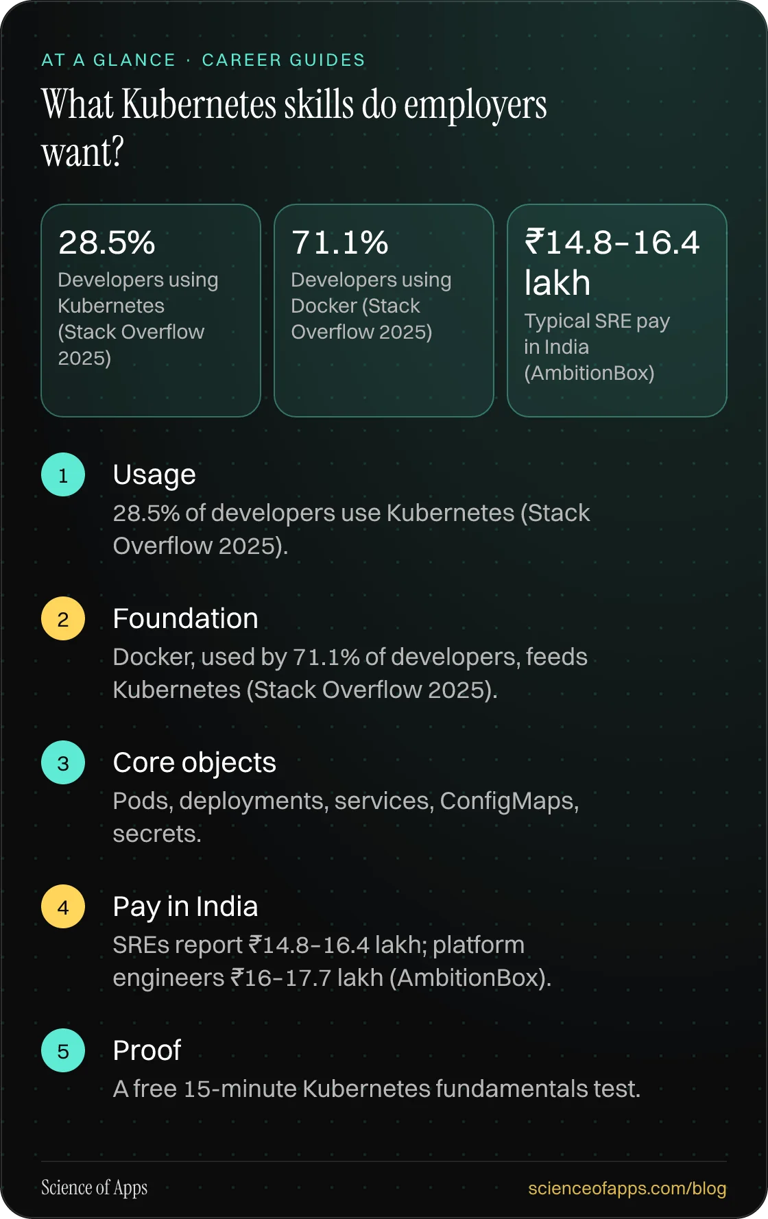 What Kubernetes skills do employers want? At a glance: Usage; Foundation; Core objects; Pay in India; Proof.
