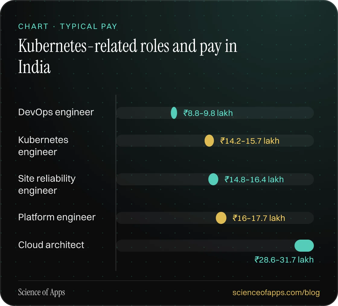 Bar chart: Kubernetes-related roles and pay in India — DevOps engineer: ₹8.8–9.8 lakh; Kubernetes engineer: ₹14.2–15.7 lakh; Site reliability engineer: ₹14.8–16.4 lakh; Platform engineer: ₹16–17.7 lakh; Cloud architect: ₹28.6–31.7 lakh.