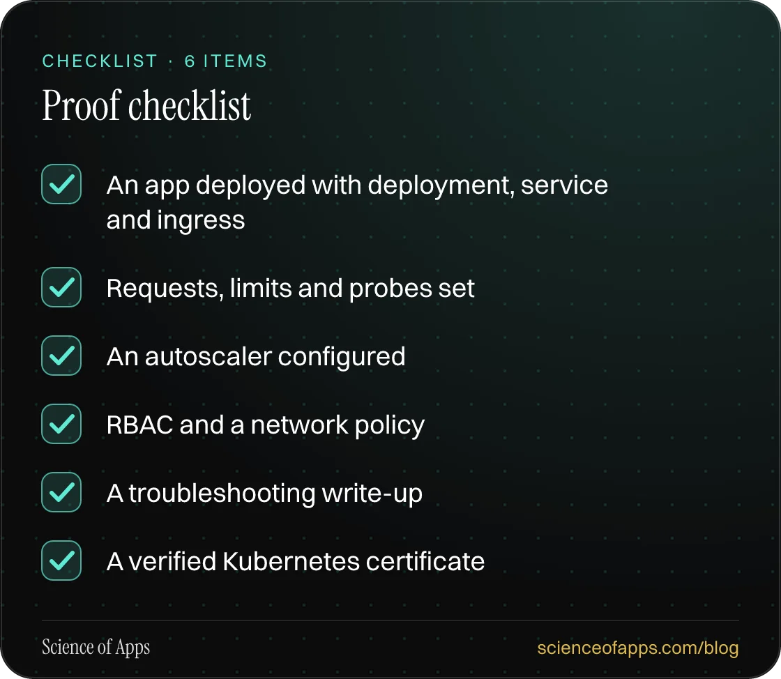Checklist: Proof checklist — An app deployed with deployment, service and ingress; Requests, limits and probes set; An autoscaler configured; RBAC and a network policy; A troubleshooting write-up; A verified Kubernetes certificate.