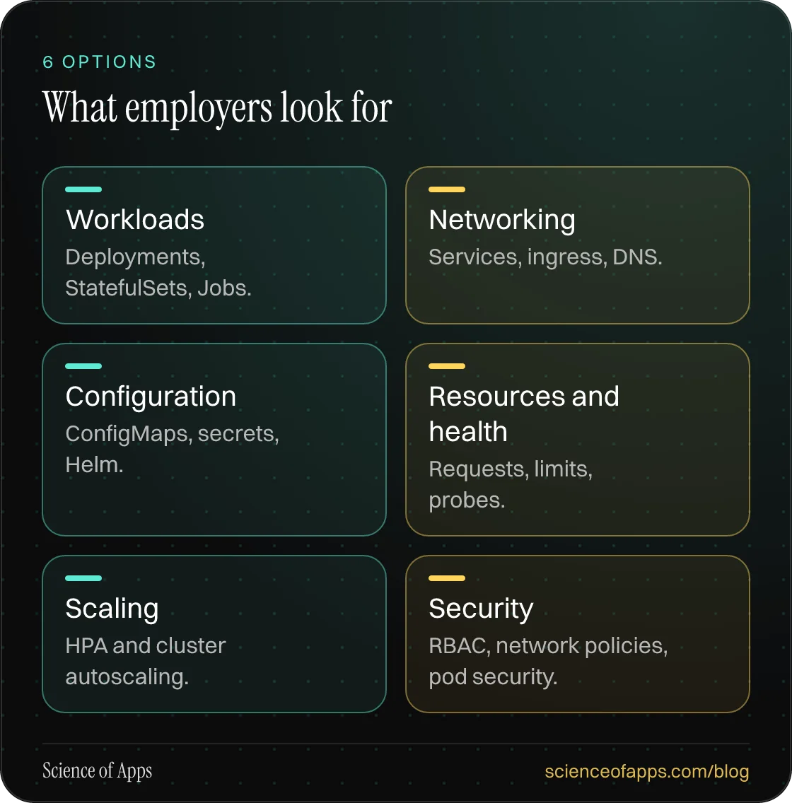 What employers look for: Workloads; Networking; Configuration; Resources and health; Scaling; Security.