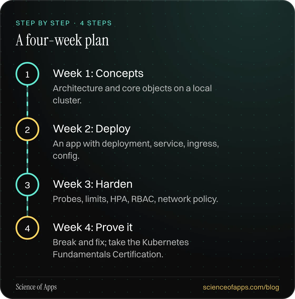 Diagram of 4 steps for a four-week plan: 1. Week 1: Concepts; 2. Week 2: Deploy; 3. Week 3: Harden; 4. Week 4: Prove it.