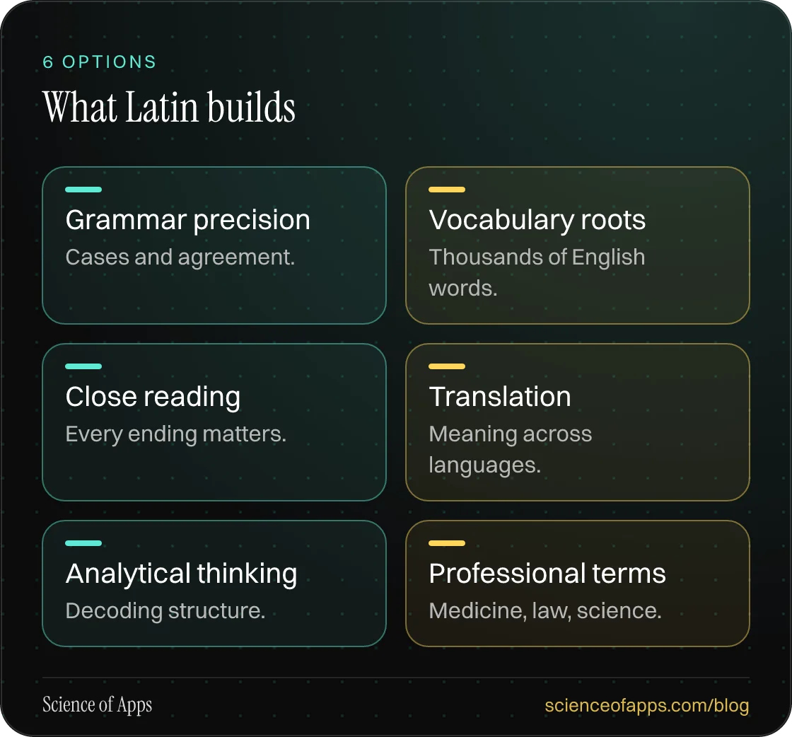 What Latin builds: Grammar precision; Vocabulary roots; Close reading; Translation; Analytical thinking; Professional terms.