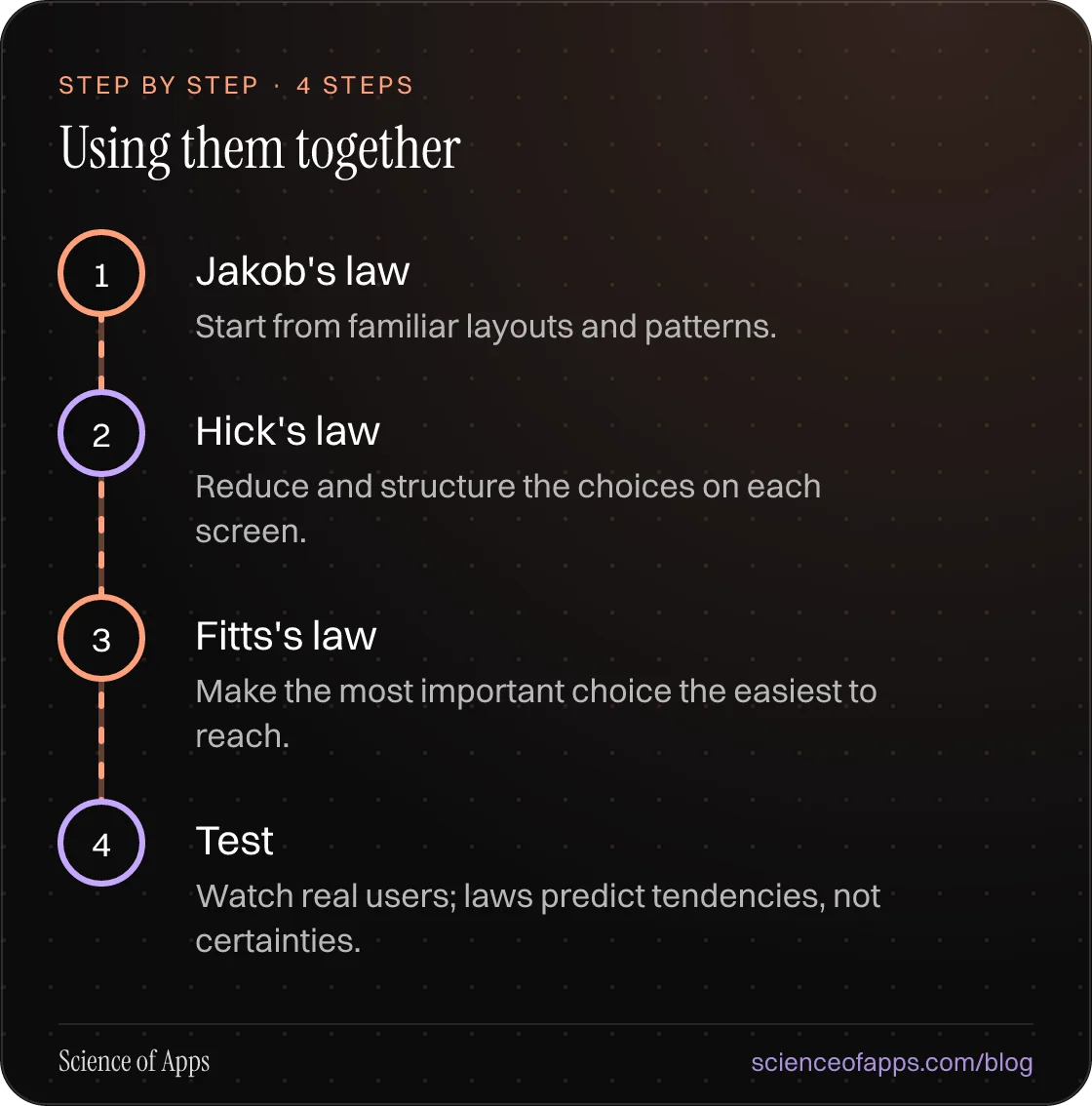 Diagram of 4 steps for using them together: 1. Jakob's law; 2. Hick's law; 3. Fitts's law; 4. Test.