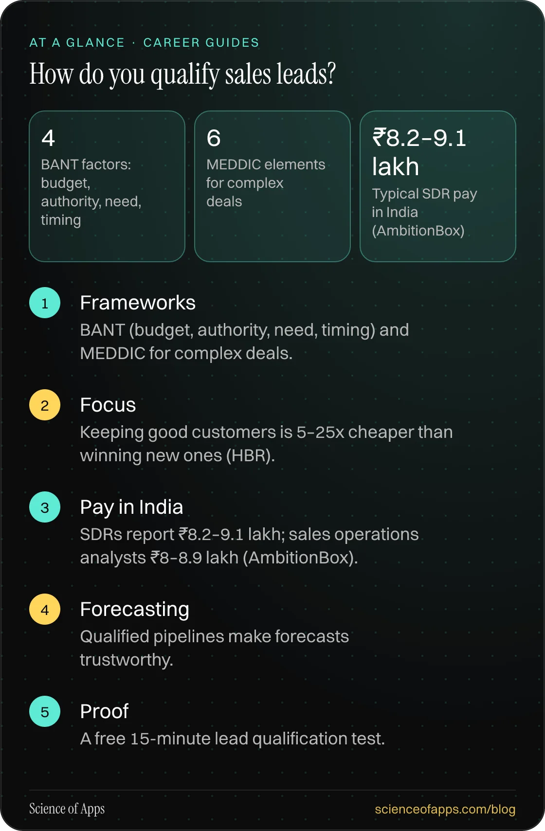 How do you qualify sales leads? At a glance: Frameworks; Focus; Pay in India; Forecasting; Proof.