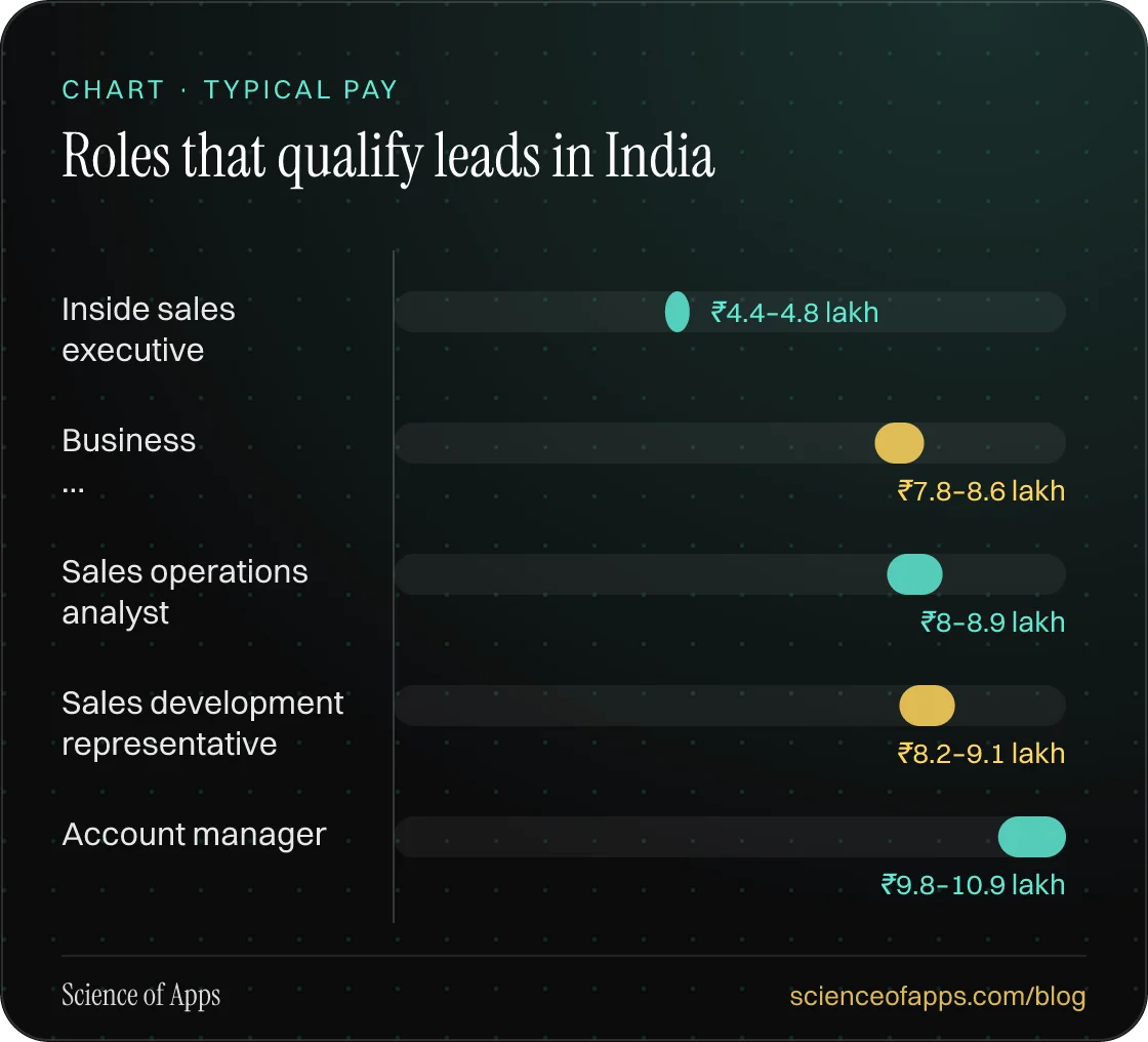 Bar chart: Roles that qualify leads in India — Inside sales executive: ₹4.4–4.8 lakh; Business …: ₹7.8–8.6 lakh; Sales operations analyst: ₹8–8.9 lakh; Sales development representative: ₹8.2–9.1 lakh; Account manager: ₹9.8–10.9 lakh.