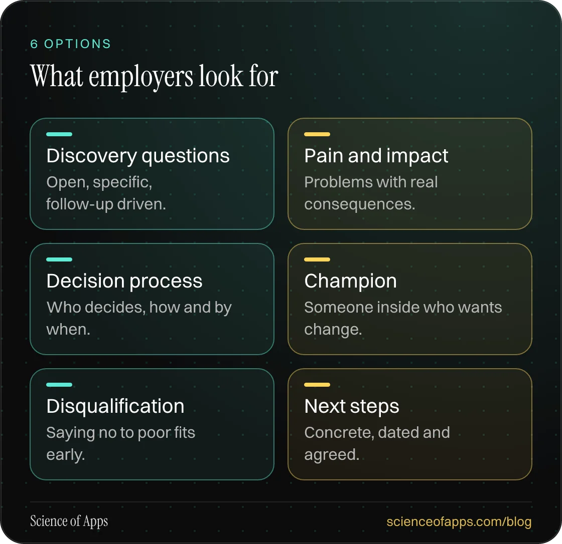 What employers look for: Discovery questions; Pain and impact; Decision process; Champion; Disqualification; Next steps.