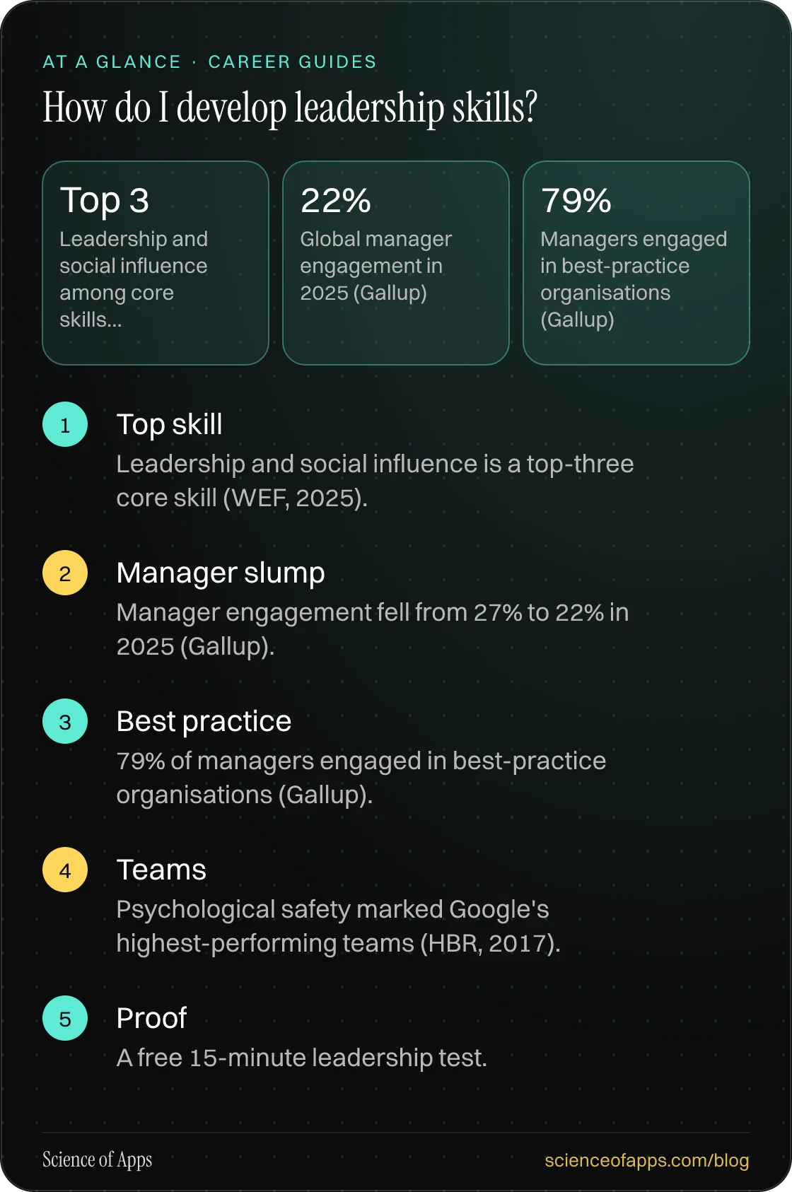 How do I develop leadership skills? At a glance: Top skill; Manager slump; Best practice; Teams; Proof.