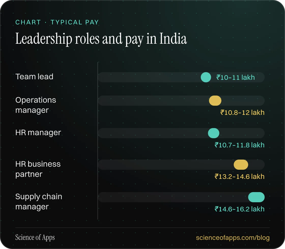 Bar chart: Leadership roles and pay in India — Team lead: ₹10–11 lakh; Operations manager: ₹10.8–12 lakh; HR manager: ₹10.7–11.8 lakh; HR business partner: ₹13.2–14.6 lakh; Supply chain manager: ₹14.6–16.2 lakh.