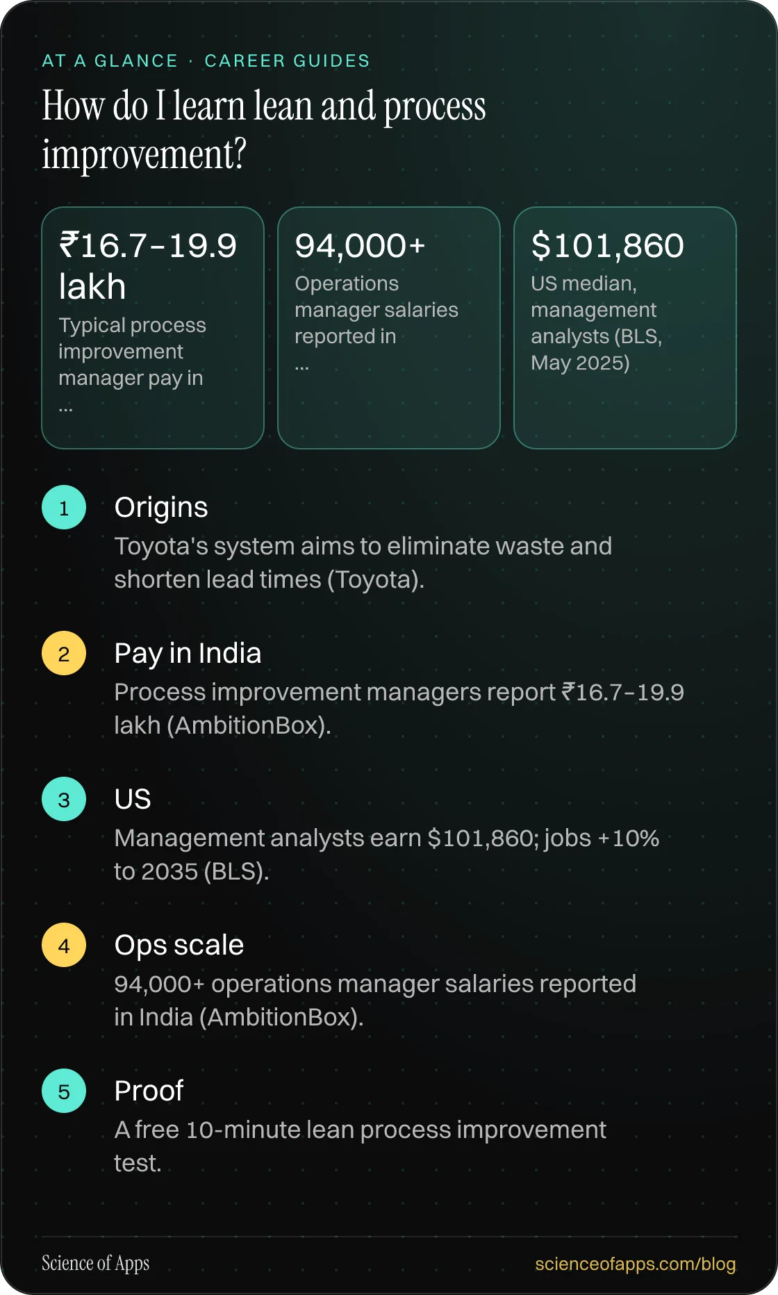 How do I learn lean and process improvement? At a glance: Origins; Pay in India; US; Ops scale; Proof.
