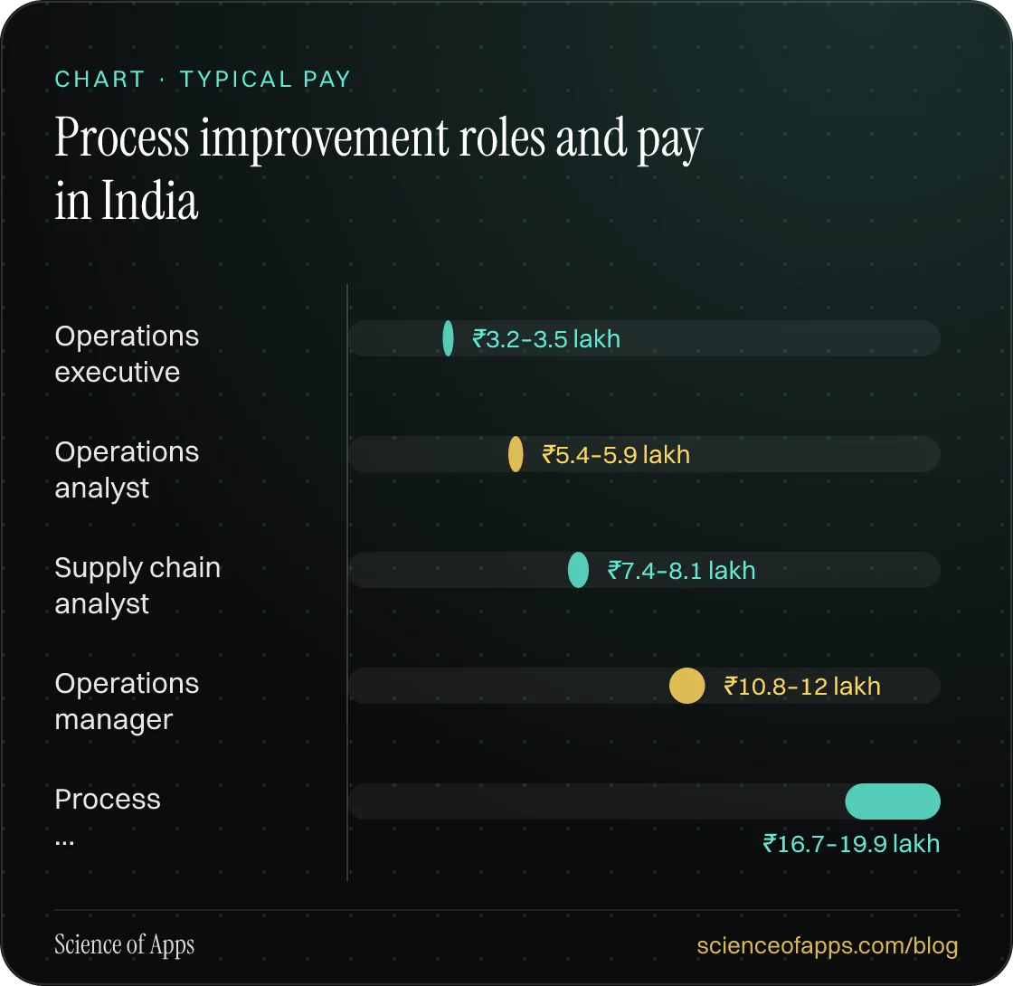 Bar chart: Process improvement roles and pay in India — Operations executive: ₹3.2–3.5 lakh; Operations analyst: ₹5.4–5.9 lakh; Supply chain analyst: ₹7.4–8.1 lakh; Operations manager: ₹10.8–12 lakh; Process …: ₹16.7–19.9 lakh.