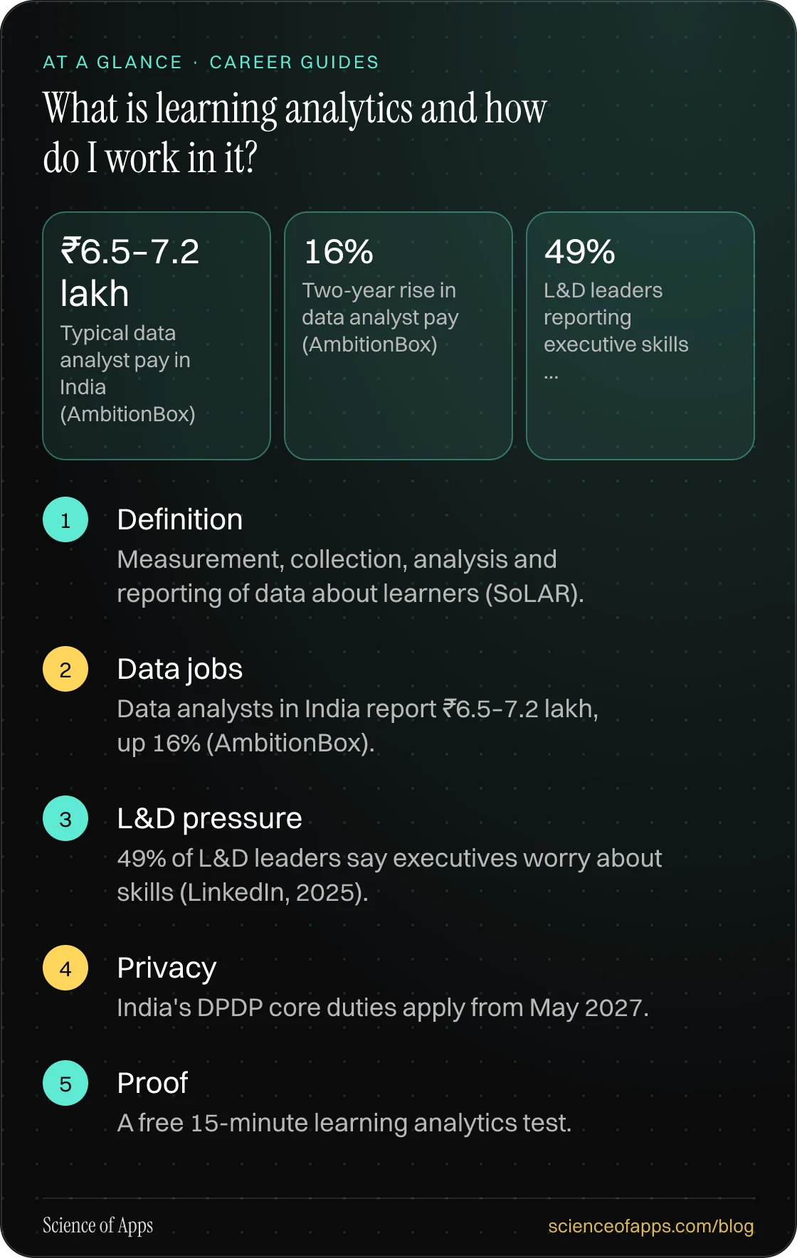 What is learning analytics and how do I work in it? At a glance: Definition; Data jobs; L&D pressure; Privacy; Proof.