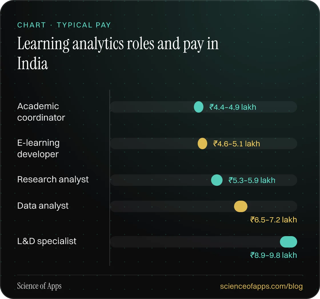 Bar chart: Learning analytics roles and pay in India — Academic coordinator: ₹4.4–4.9 lakh; E-learning developer: ₹4.6–5.1 lakh; Research analyst: ₹5.3–5.9 lakh; Data analyst: ₹6.5–7.2 lakh; L&D specialist: ₹8.9–9.8 lakh.