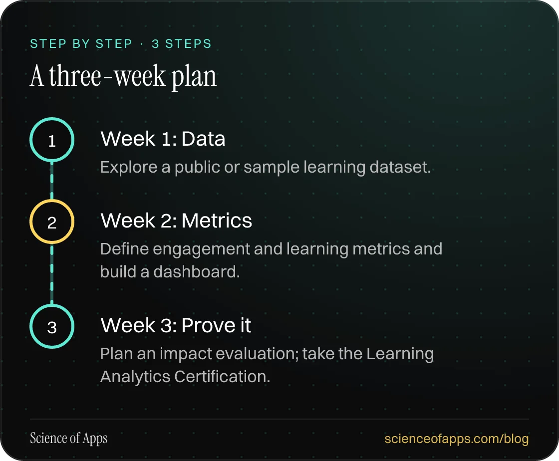 Diagram of 3 steps for a three-week plan: 1. Week 1: Data; 2. Week 2: Metrics; 3. Week 3: Prove it.
