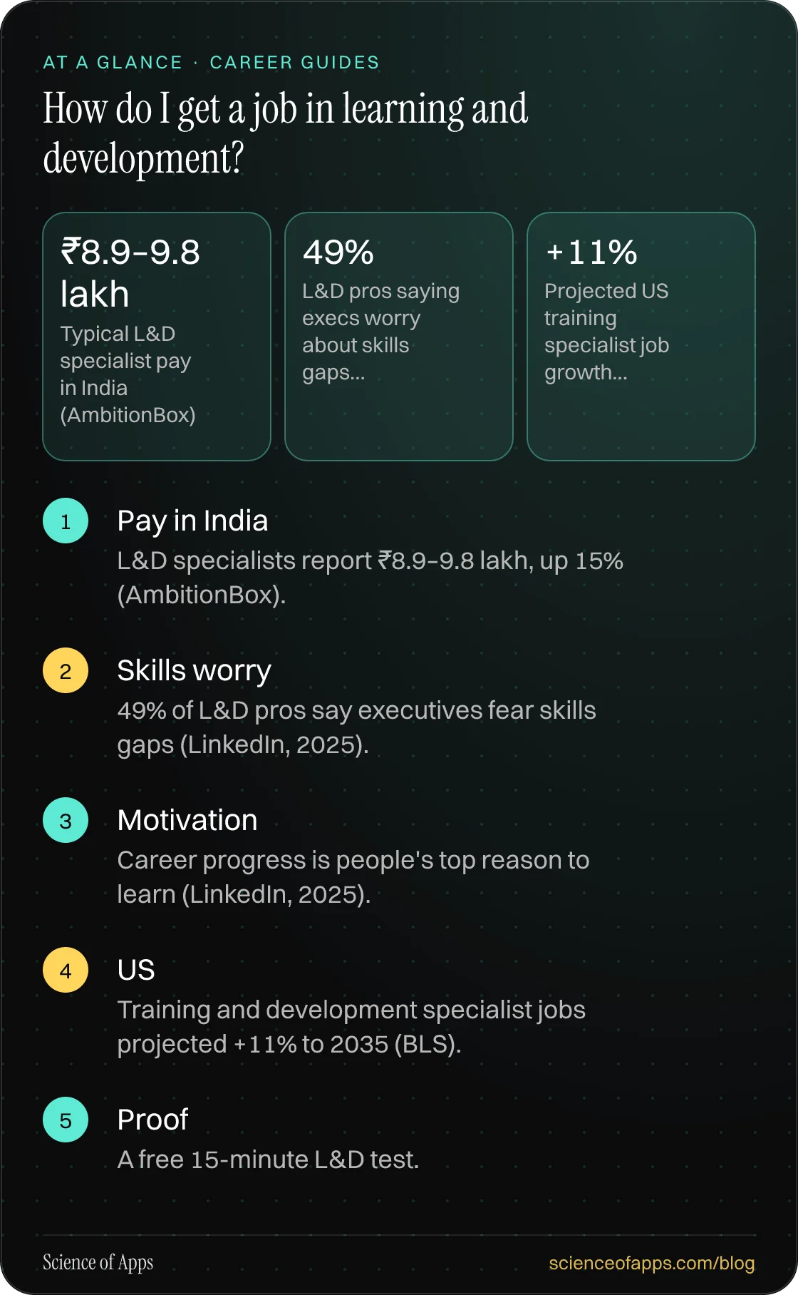 How do I get a job in learning and development? At a glance: Pay in India; Skills worry; Motivation; US; Proof.
