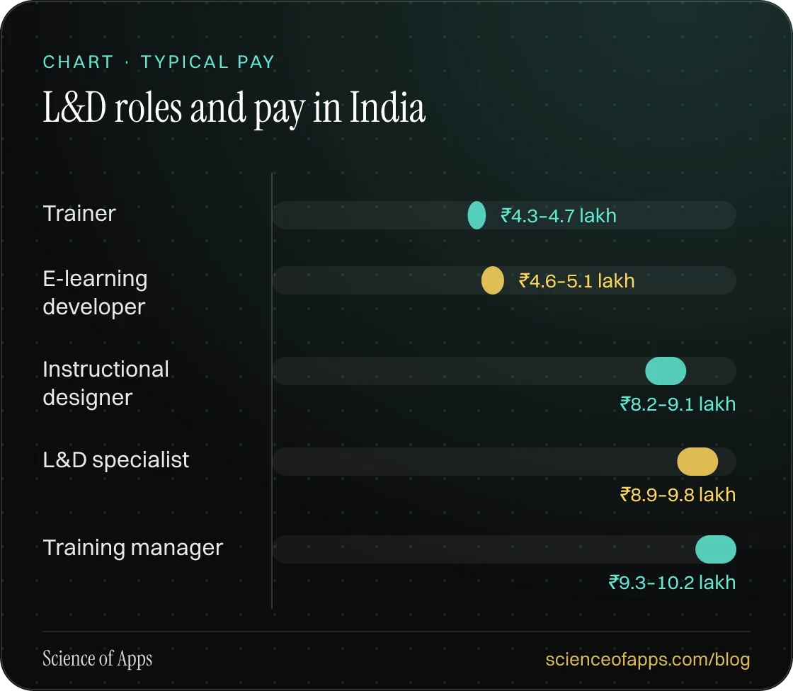 Bar chart: L&D roles and pay in India — Trainer: ₹4.3–4.7 lakh; E-learning developer: ₹4.6–5.1 lakh; Instructional designer: ₹8.2–9.1 lakh; L&D specialist: ₹8.9–9.8 lakh; Training manager: ₹9.3–10.2 lakh.
