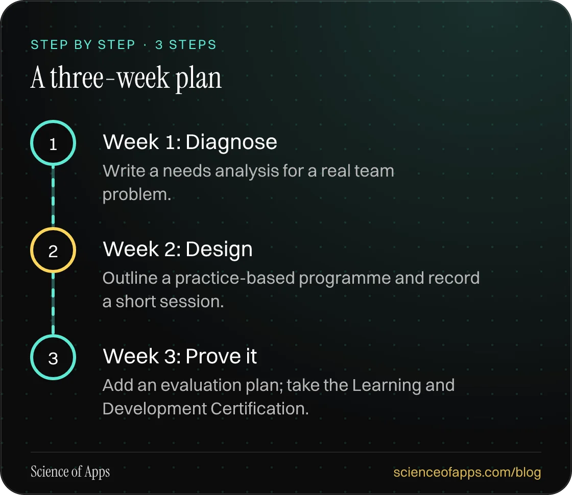 Diagram of 3 steps for a three-week plan: 1. Week 1: Diagnose; 2. Week 2: Design; 3. Week 3: Prove it.