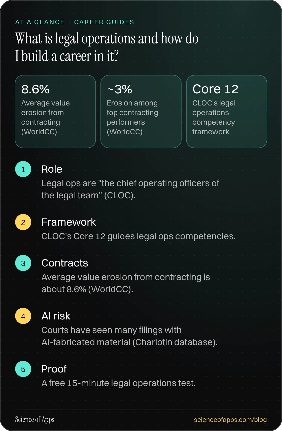 What is legal operations and how do I build a career in it? At a glance: Role; Framework; Contracts; AI risk; Proof.