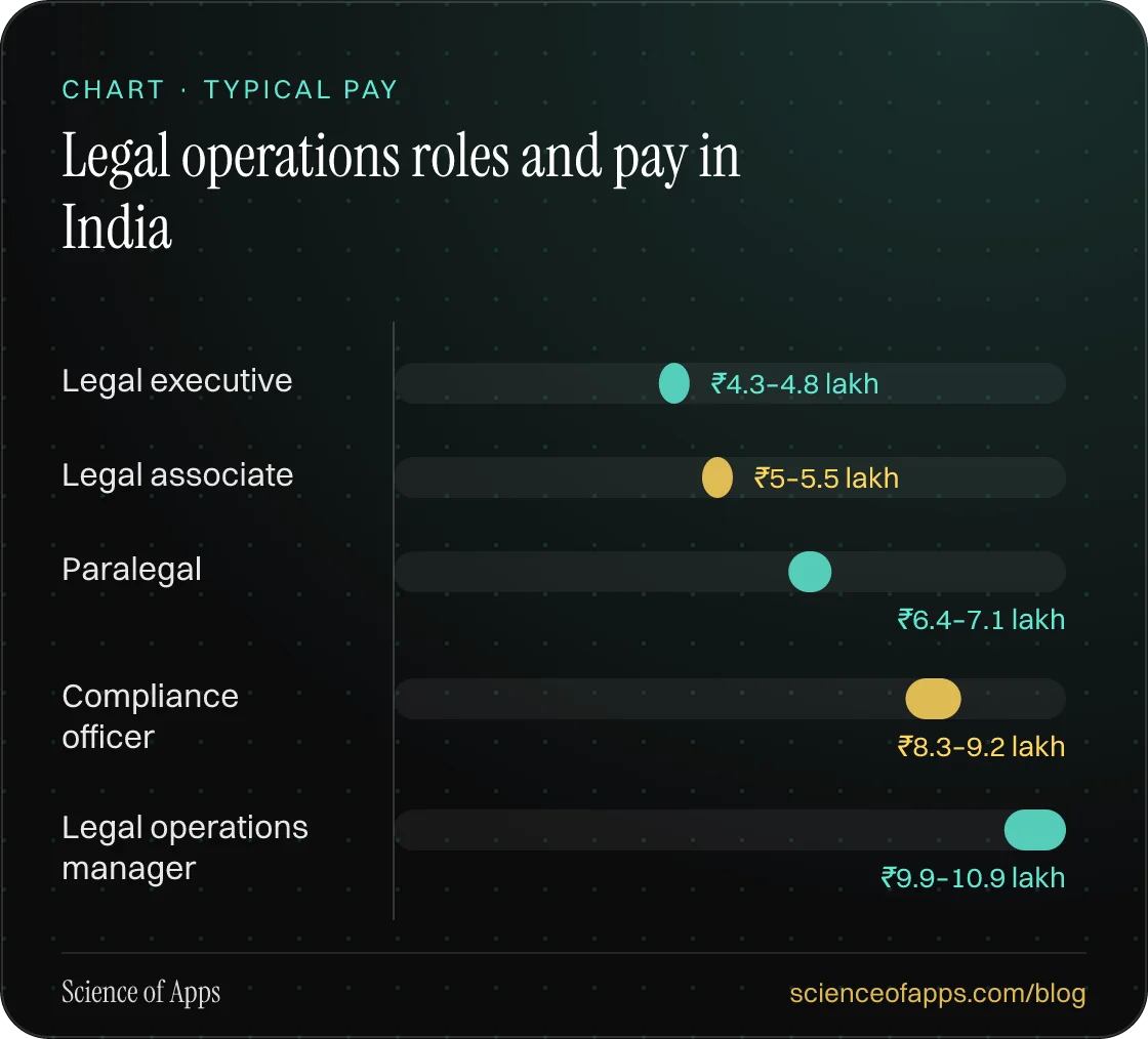 Bar chart: Legal operations roles and pay in India — Legal executive: ₹4.3–4.8 lakh; Legal associate: ₹5–5.5 lakh; Paralegal: ₹6.4–7.1 lakh; Compliance officer: ₹8.3–9.2 lakh; Legal operations manager: ₹9.9–10.9 lakh.