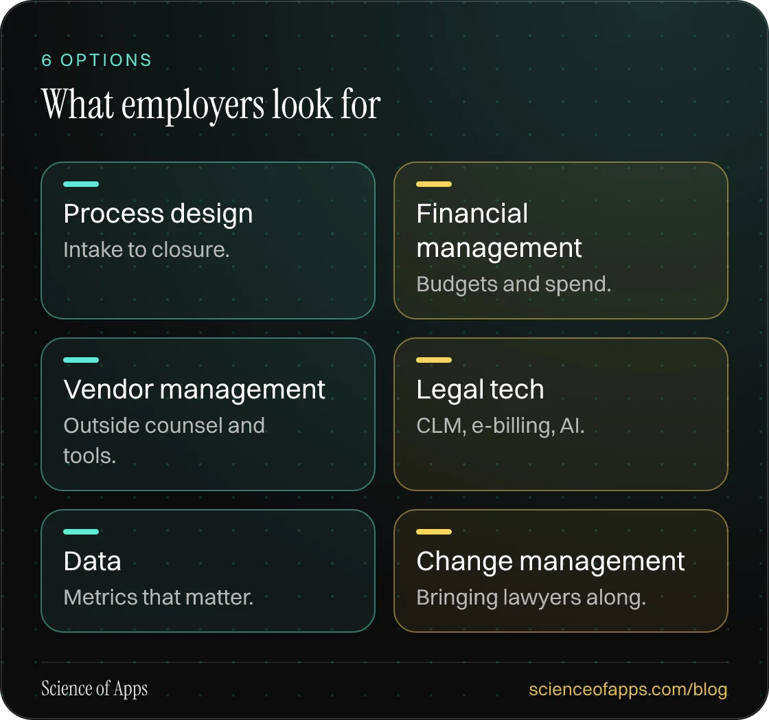 What employers look for: Process design; Financial management; Vendor management; Legal tech; Data; Change management.