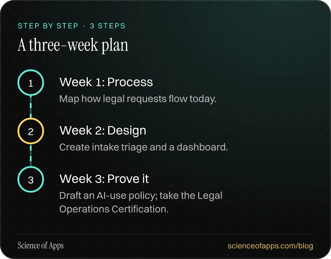 Diagram of 3 steps for a three-week plan: 1. Week 1: Process; 2. Week 2: Design; 3. Week 3: Prove it.