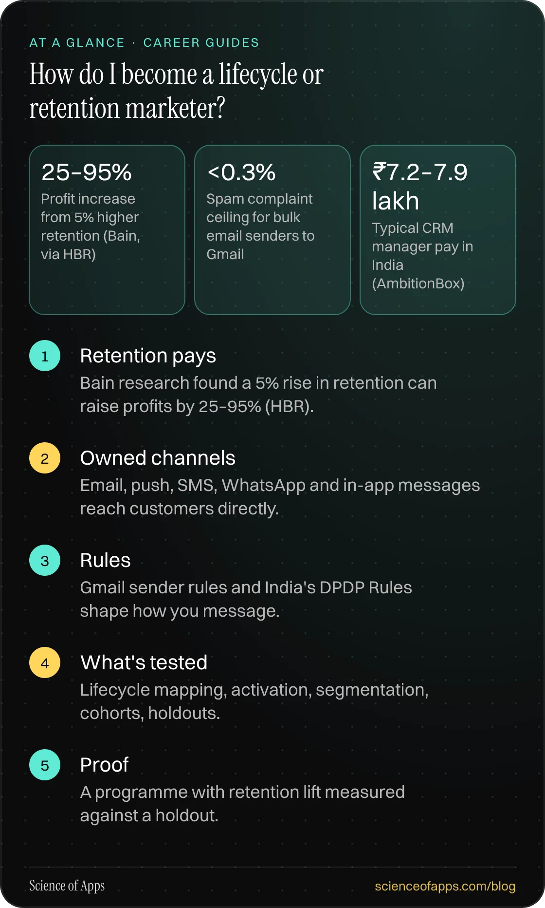 How do I become a lifecycle or retention marketer? At a glance: Retention pays; Owned channels; Rules; What's tested; Proof.