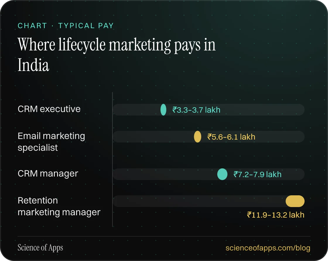 Bar chart: Where lifecycle marketing pays in India — CRM executive: ₹3.3–3.7 lakh; Email marketing specialist: ₹5.6–6.1 lakh; CRM manager: ₹7.2–7.9 lakh; Retention marketing manager: ₹11.9–13.2 lakh.