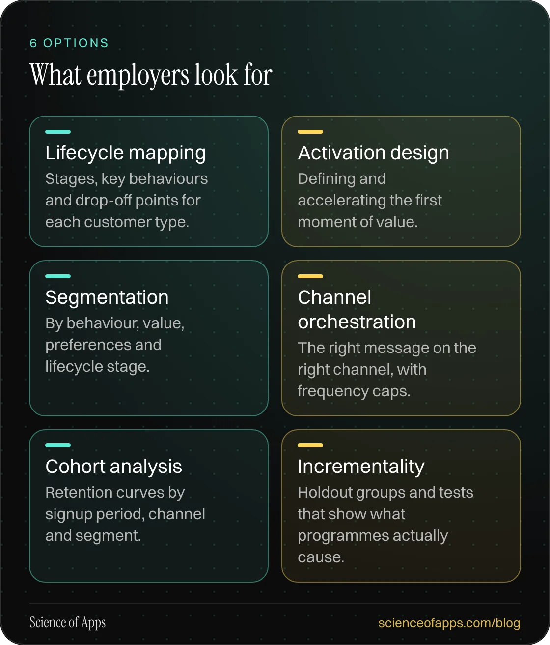 What employers look for: Lifecycle mapping; Activation design; Segmentation; Channel orchestration; Cohort analysis; Incrementality.