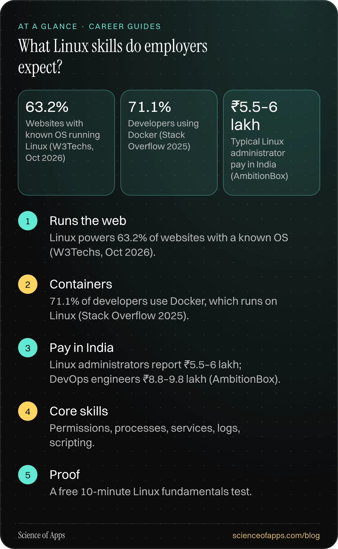 What Linux skills do employers expect? At a glance: Runs the web; Containers; Pay in India; Core skills; Proof.