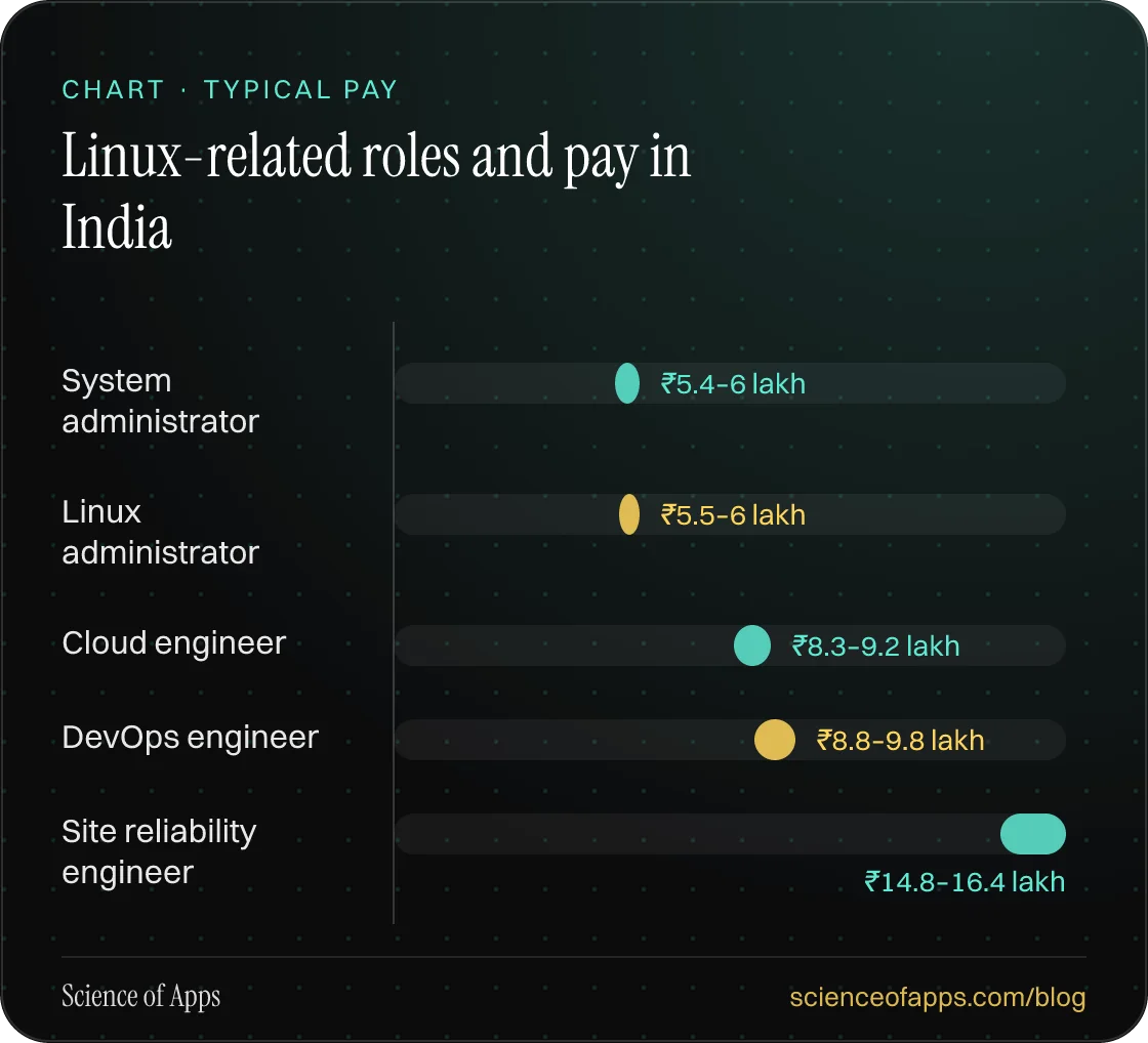 Bar chart: Linux-related roles and pay in India — System administrator: ₹5.4–6 lakh; Linux administrator: ₹5.5–6 lakh; Cloud engineer: ₹8.3–9.2 lakh; DevOps engineer: ₹8.8–9.8 lakh; Site reliability engineer: ₹14.8–16.4 lakh.