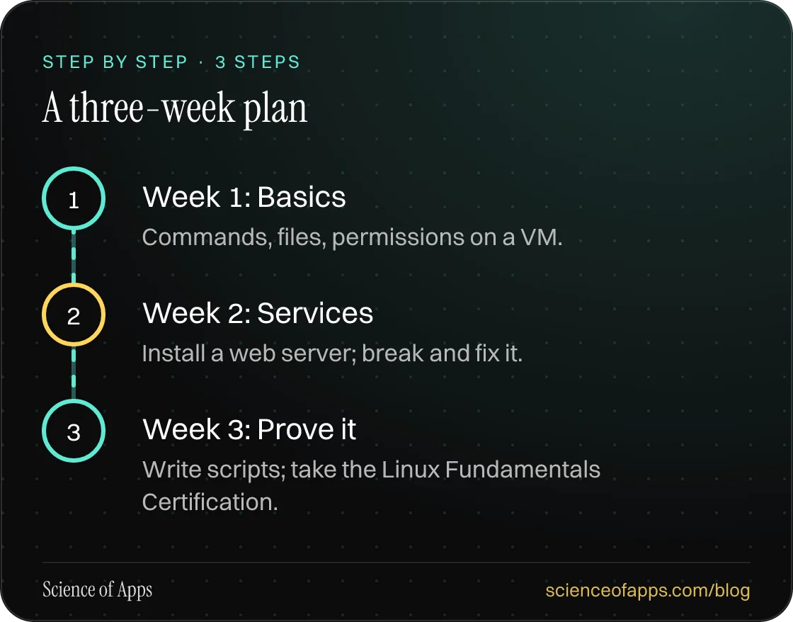 Diagram of 3 steps for a three-week plan: 1. Week 1: Basics; 2. Week 2: Services; 3. Week 3: Prove it.
